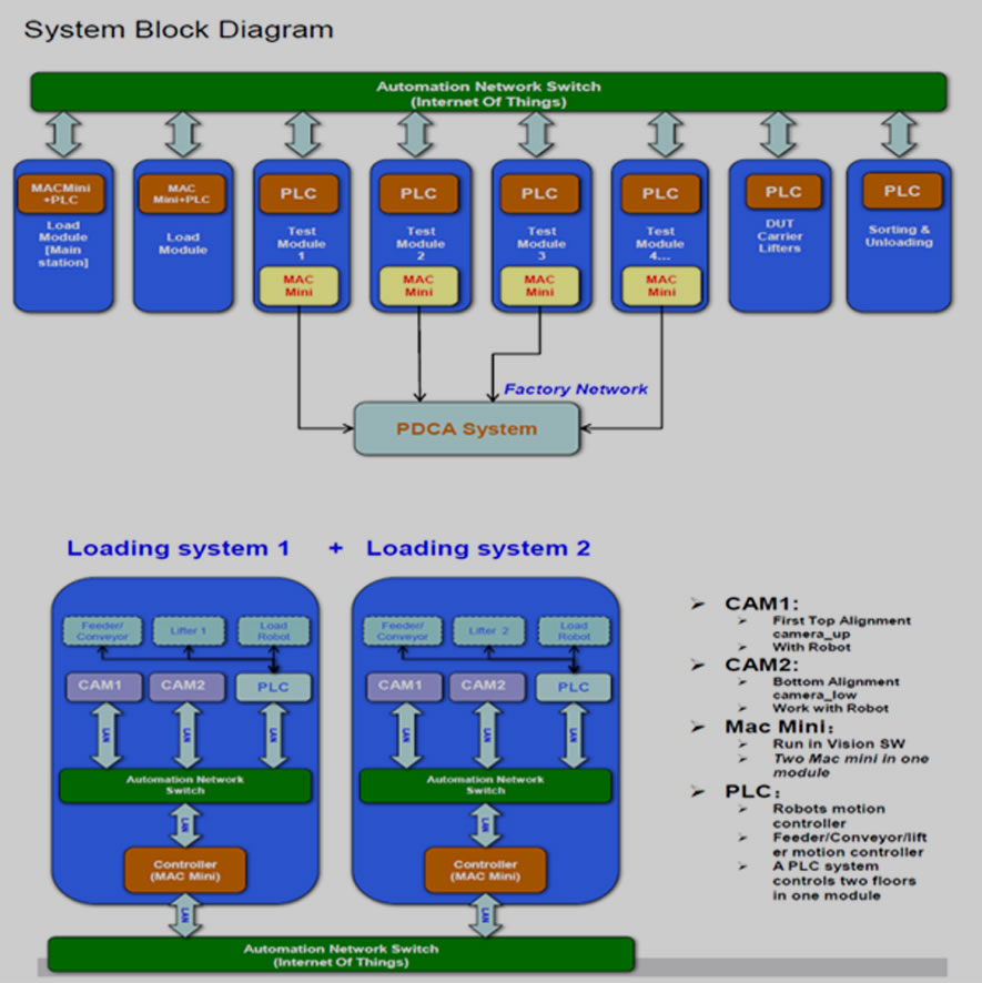 Development capability of whole line electric control system