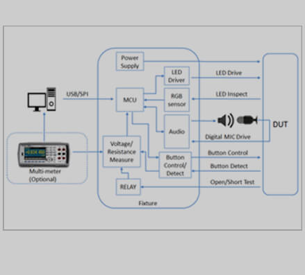 Test system architecture